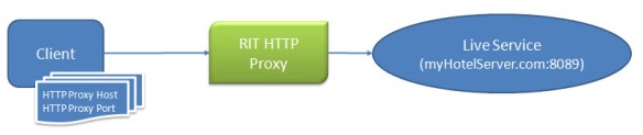 Simple Architecture configured for Proxy